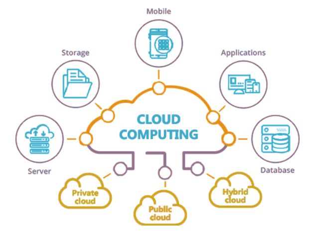 online cloud computing training in trivandrum, thrissur, calicut, ernakulam