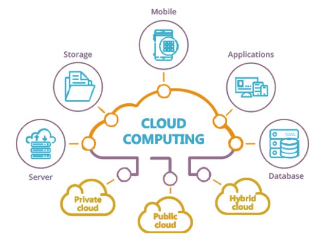 Best Cloud Computing Courses in Ernakulam Cloud Computing